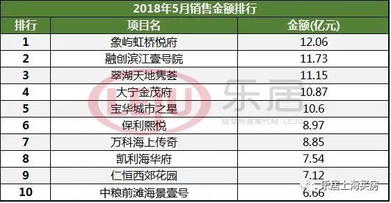 房价地图丨5月上海9区房价上扬 崇明新房均价