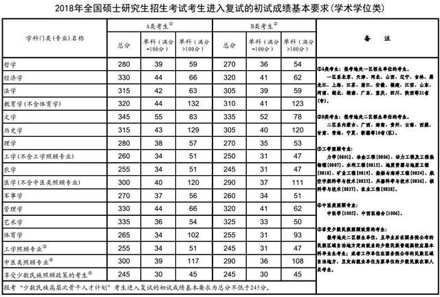 2018考研国家线发布,政治英语最低34分,数学工