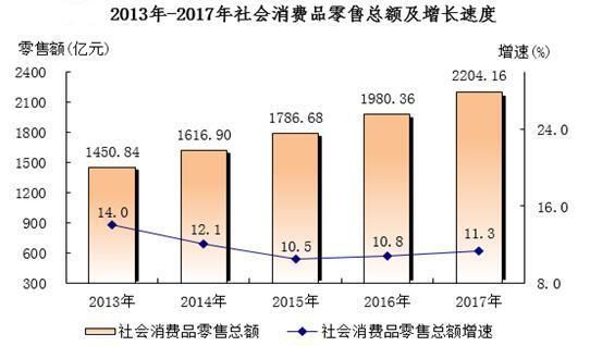 gdp增速_2017年南宁gdp(3)