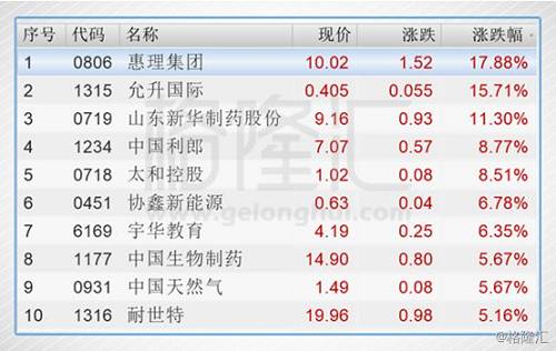 港股复盘:追平最长连涨日 炒客大买重磅股