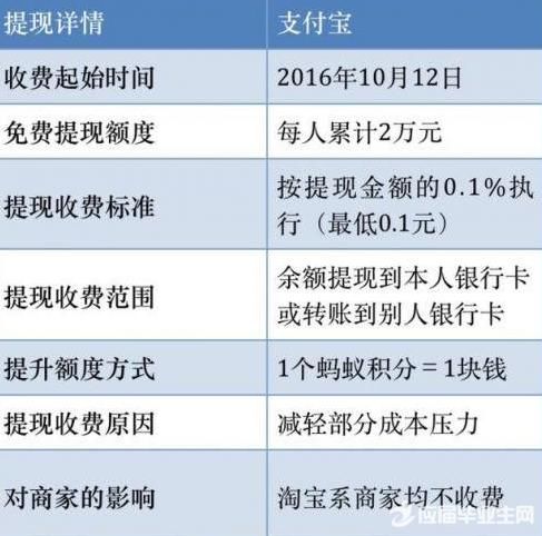 支付宝提现也要手续费吗?网友:姿势对了,提多