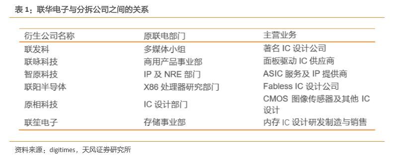 从联电子公司拟赴A股上市解读台湾半导体发展