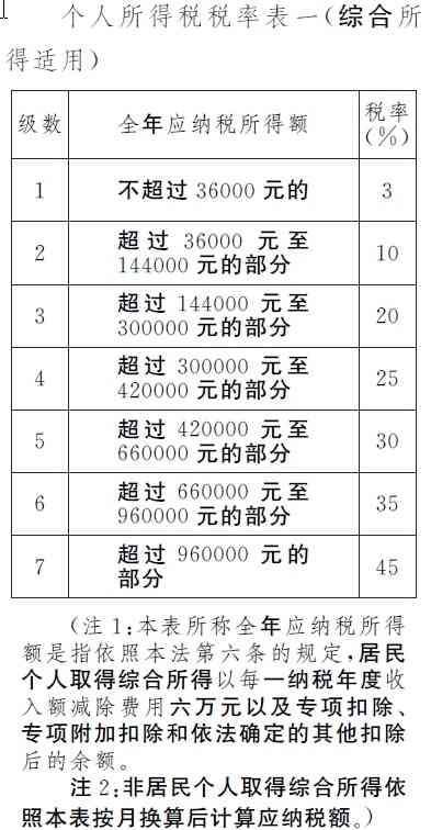 个税法修正案公开征求意见 新税法拟2019年实施