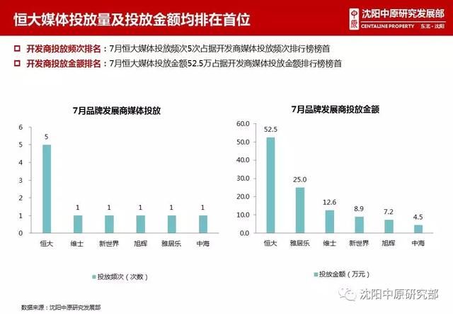 2018年7月沈阳房地产市场解析|供销量价齐涨