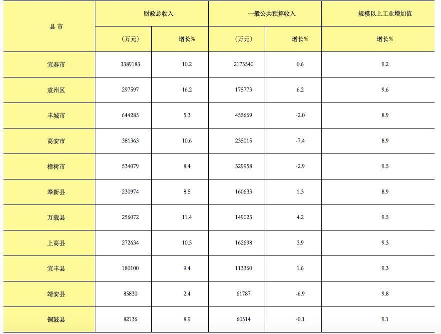 重磅-中国城市排名宜春定为四线城市!宜春房价