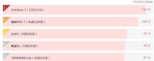 高通骁龙636,3+32G内存,安兔兔性价比排行第