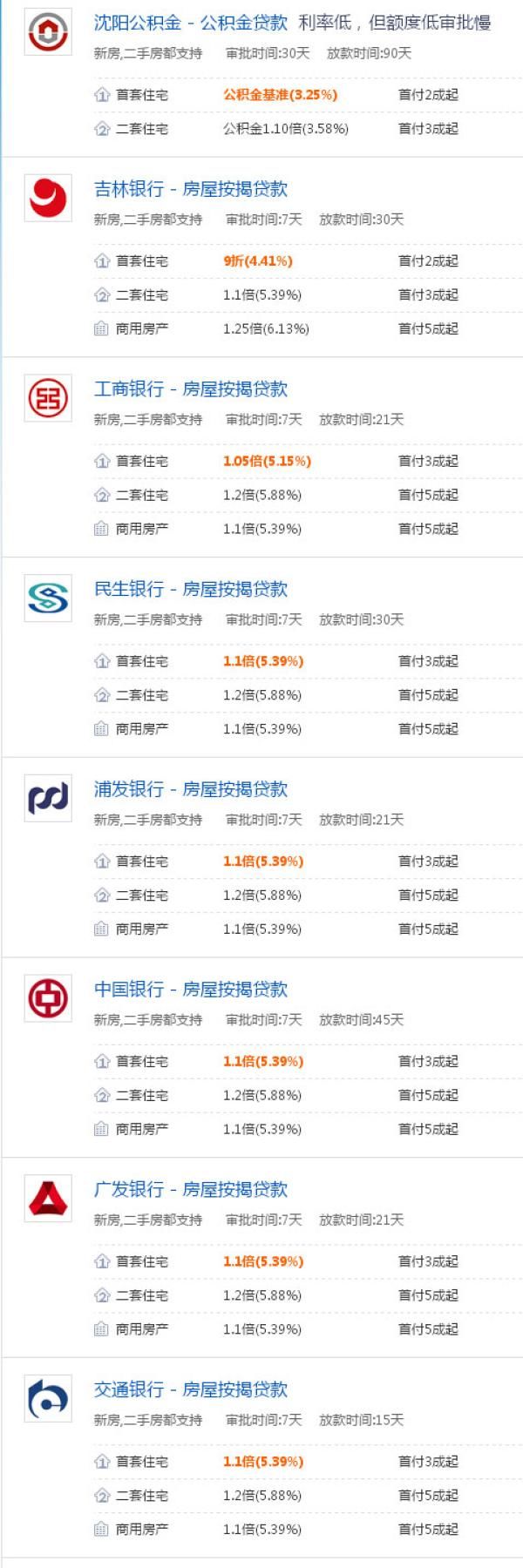 首套房贷利率连涨16个月 沈阳人贷款100万利