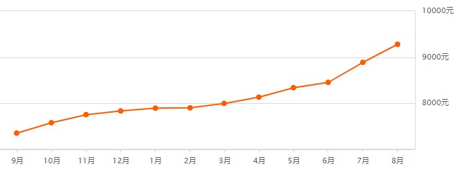 大连8月房价出炉!快来看看你家是不是也降了?