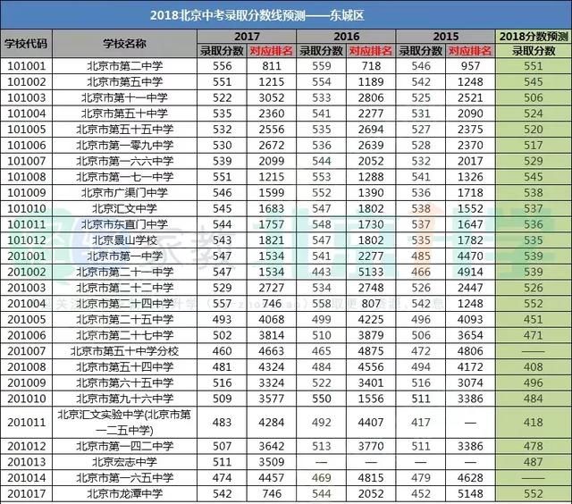 2018年北京中考11区录取分数线预测