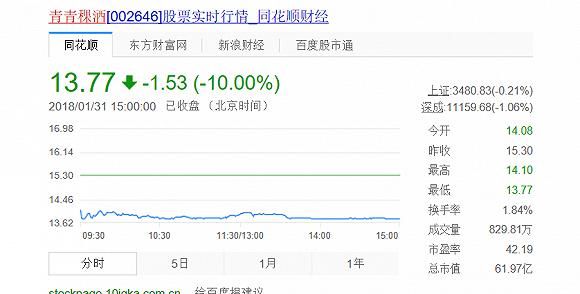 全额计提1.79亿商誉减值,青青稞酒大幅预亏,股