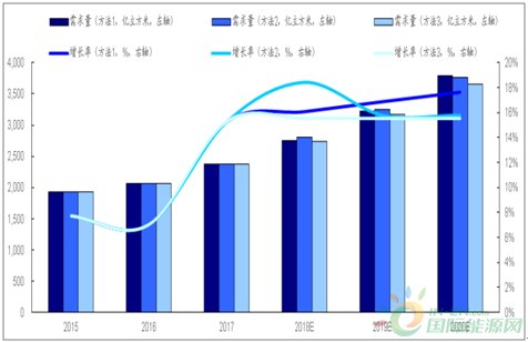 2018年中国天然气消费量预测分析