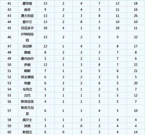 1930~2018历届世界杯进球数国家排名 国足必
