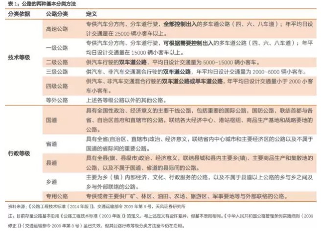 天风固收:一文快速看懂收费公路