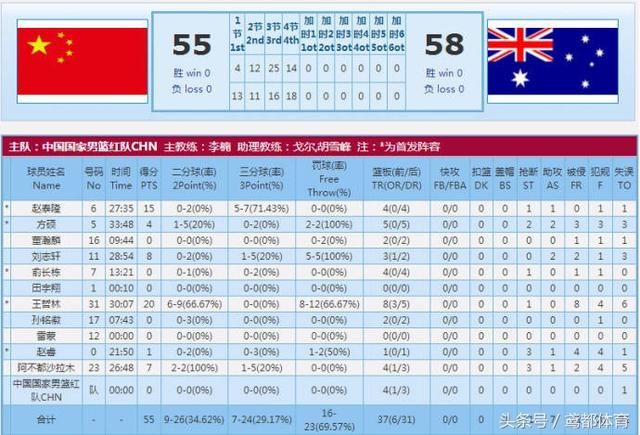 CCTV5今日直播:中国男篮红队VS澳大利亚联队