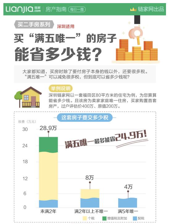 买满五唯一的二手房能免征多少税费?