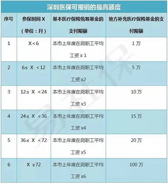 深圳就医,报销比例是多少?报销额度有上限吗?