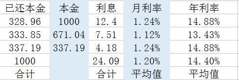 支付宝借呗日利率从万1.5到万6,那么你知道年