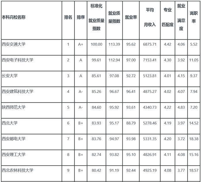 2018西安交大发布陕西省大学生就业报告,这所