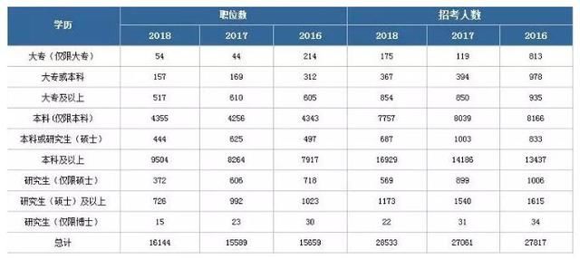 研究生学历比本科生学历更有优势考上公务员?