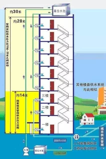 楼房供水系统示意图图片