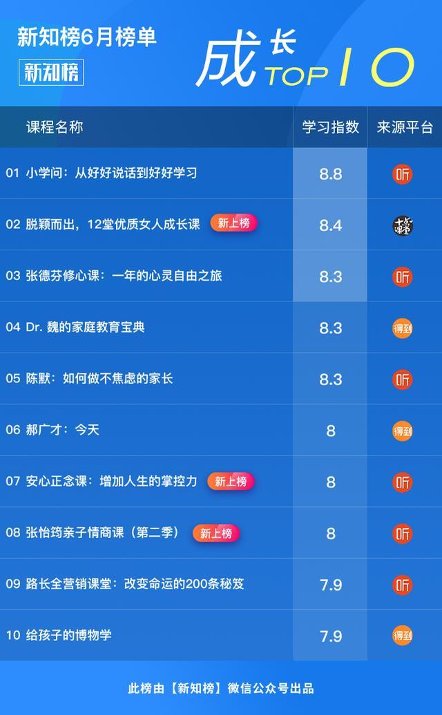 新知榜|6月全网知识付费内容排行榜