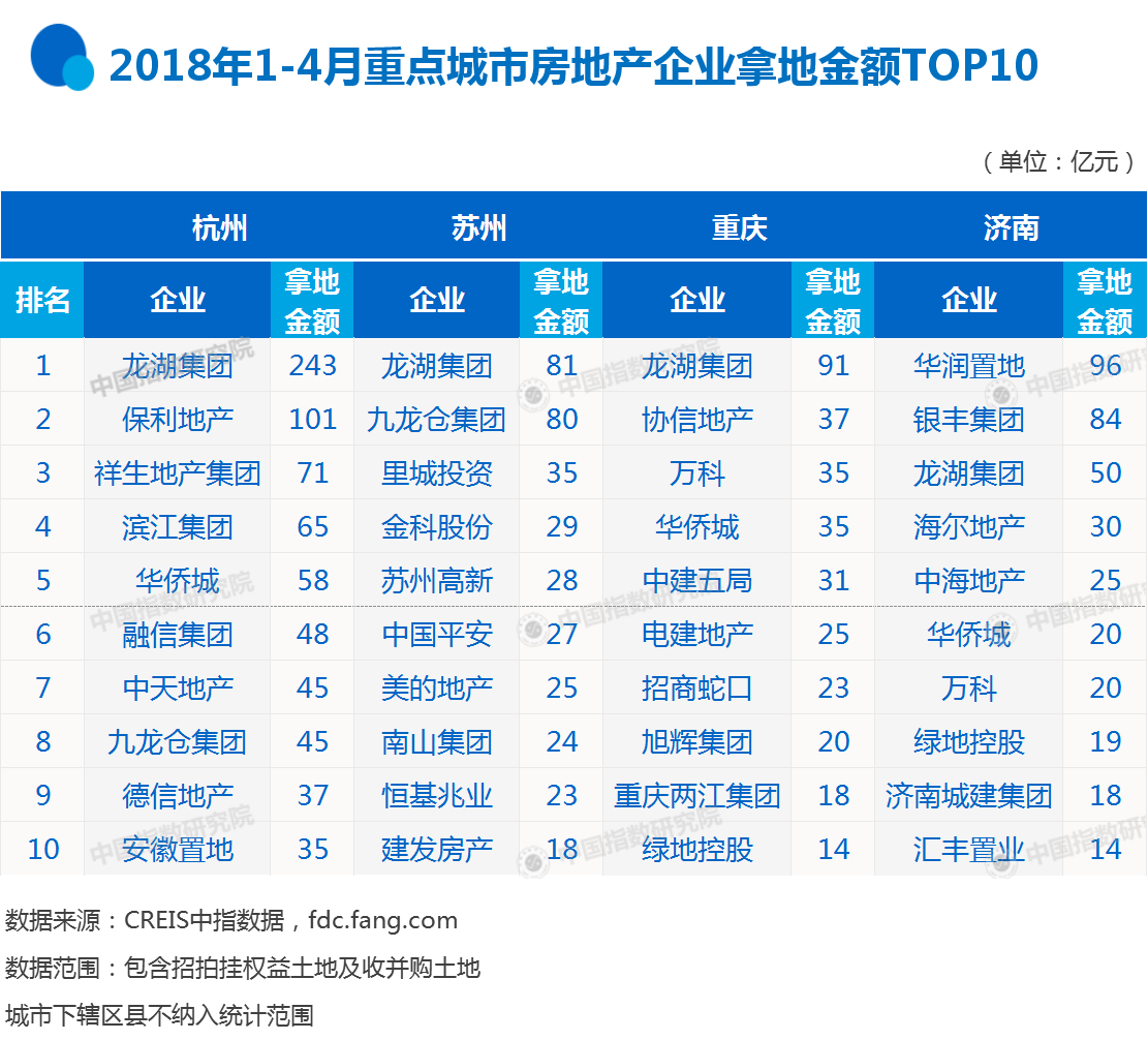 2018年1-4月全国房地产企业拿地排行榜:碧桂园