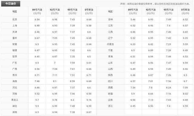 油价调整最新消息:接连两天下跌 成品油即将摆