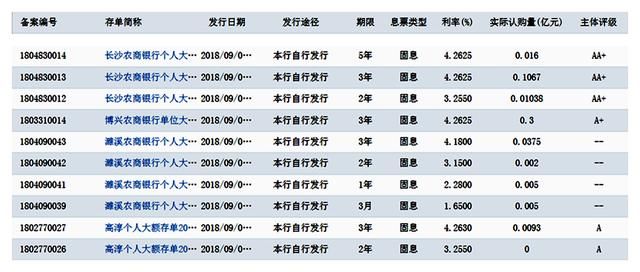 018年各个银行最新最全人民币大额存单利率参