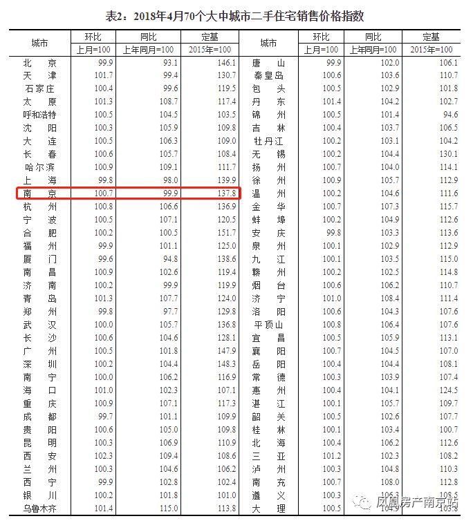 房价叕降了!2018南京新房环比4连降!年底前,限