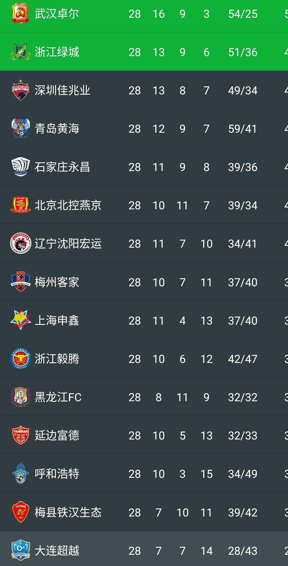 冲超形势分析:深圳紧追浙江绿城,中超或将集齐