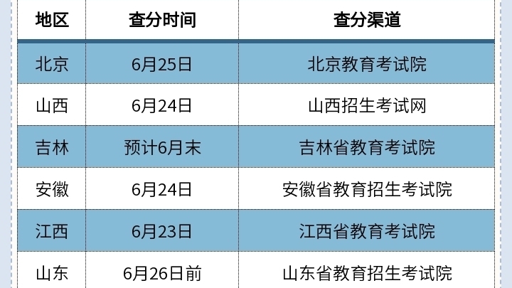 @所有高考生：全国多地公布2022年高考查分时间