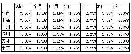 2018年农行三年定期存款利息为多少?