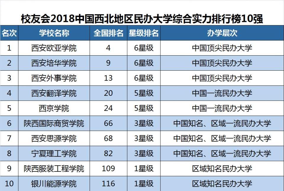 2018西北地区大学排名,西安交通大学第一
