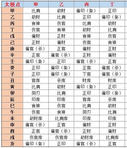 从零开始学八字:十神基础