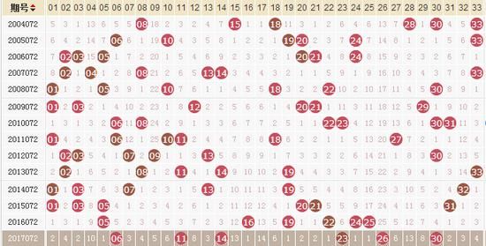 今晚奖号延续规律?双色球第18072期历史同期