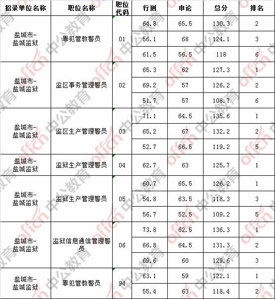 2018江苏盐城监狱系统公务员考试进面分数线