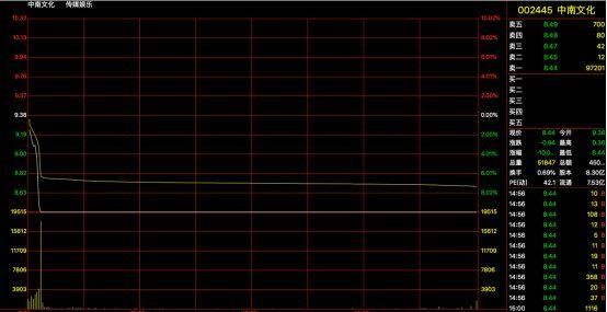 影视股危机再现?中南文化控股股东2亿股跌破