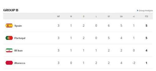 世界杯积分榜射手榜,1\/8决赛两场对阵出炉,C罗