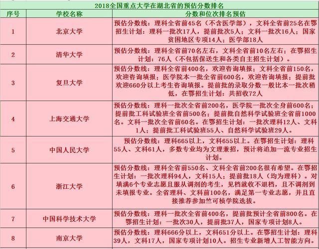 2018全国重点大学在湖北省高考招生人数、预