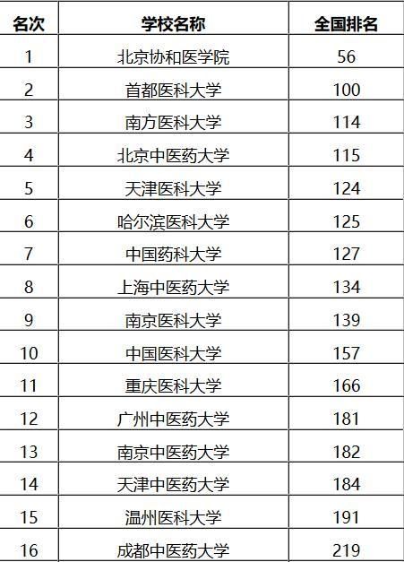 2018中国医药类大学排名,协和医学院第一,首都