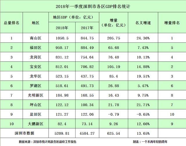 gdp增速_2018深圳市gdp(2)