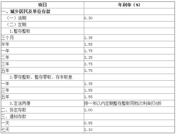 今日中行3年大额存单利率上浮40% 2017年中