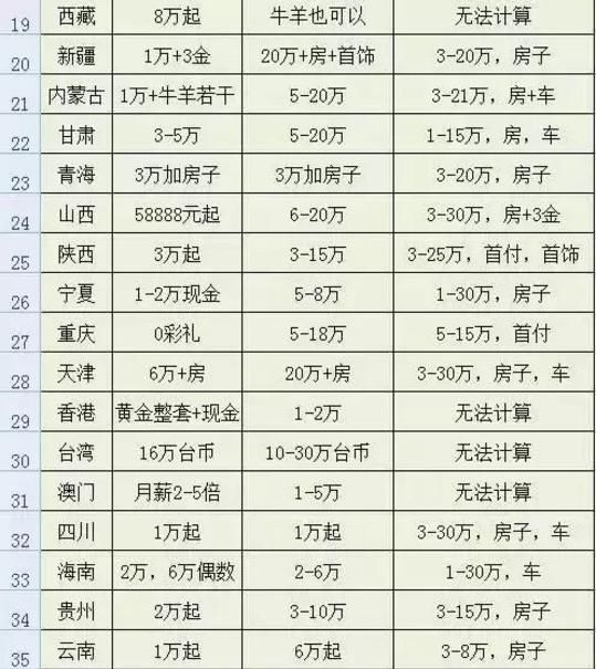 大数据统计:2018中国彩礼排行榜,看看你的家乡