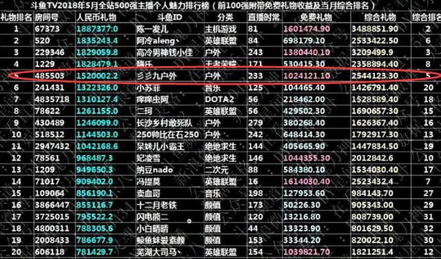 斗鱼339收入仅次于钱小佳,如今公开表示:做直