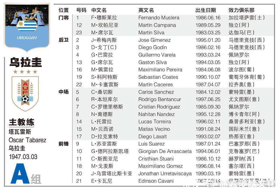 世界杯8强乌拉圭VS法国 球员名单以及所属俱