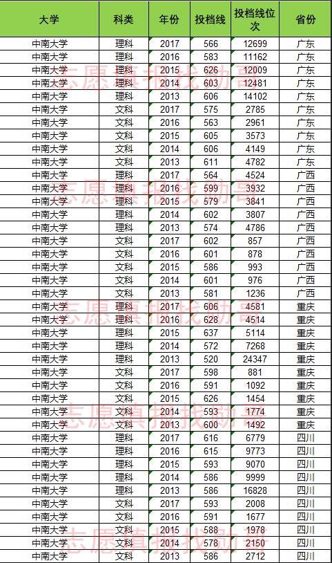 中南大学2013-2017年录取投档线、位次汇总