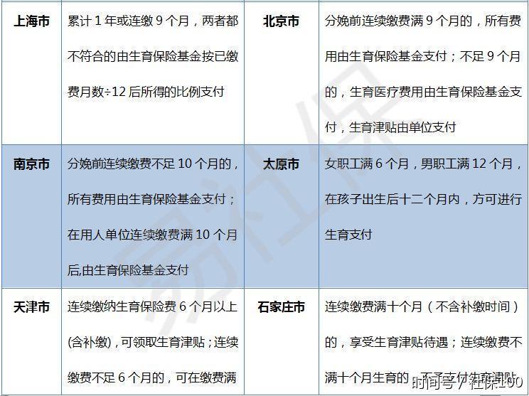 生育保险连续缴纳一年以上才能报销?
