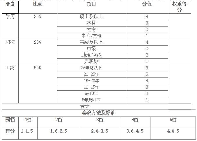 传统国企薪酬改革中薪酬套改的四种方法