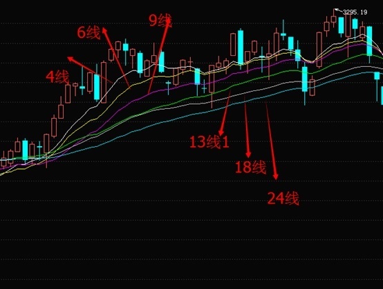 股票什么时候买卖?用瀑布线明确买卖点,稳赚不