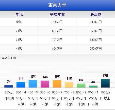 日本东京大学毕业生工资状况与就业前景大调查